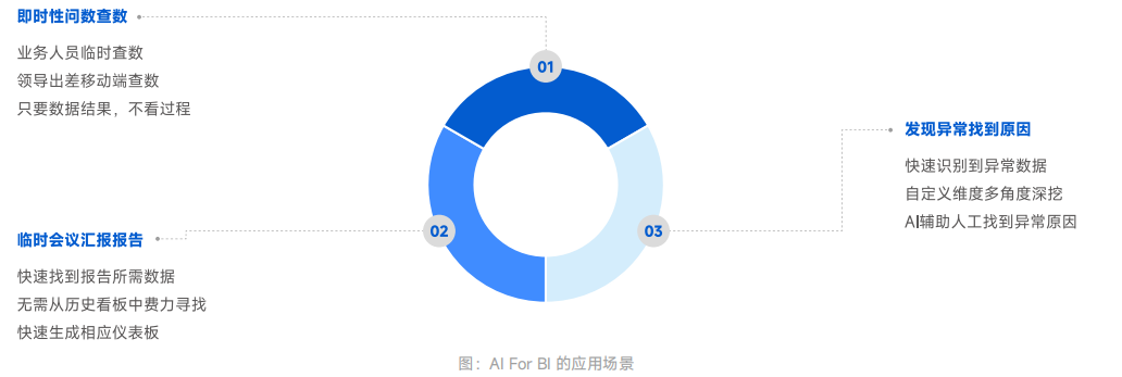 AI for BI应用场景